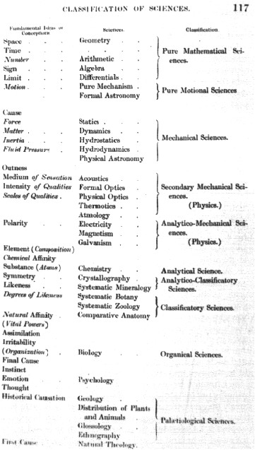 Whewell's classification of the sciences