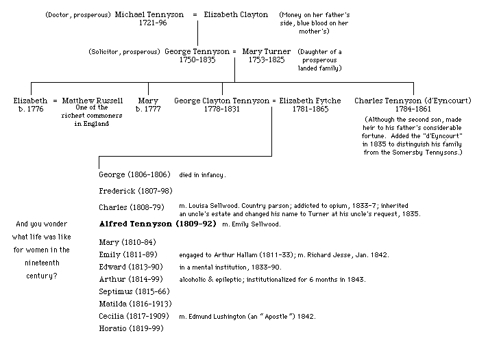 Tennyson's family tree