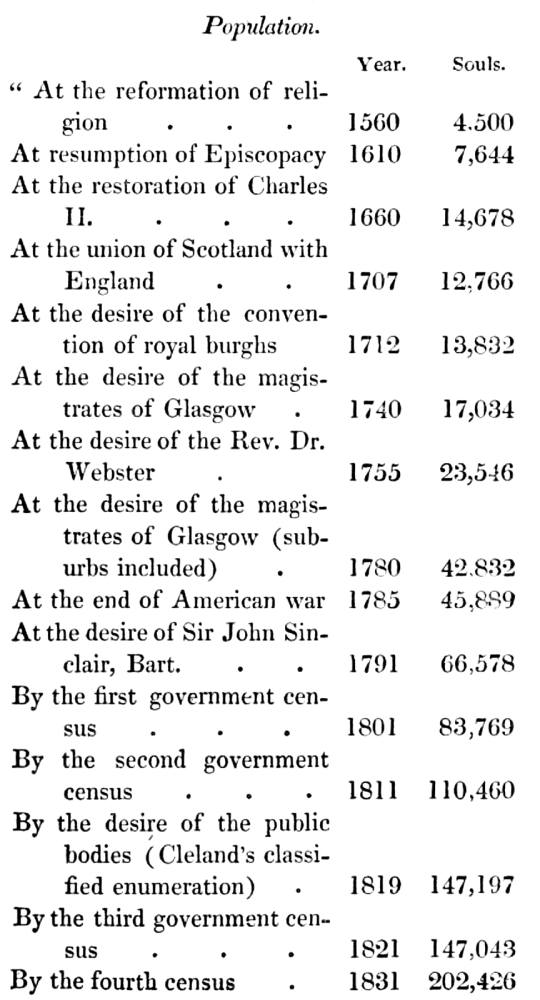 The Population of Glasgow, 1500-1838 by Robert Chambers